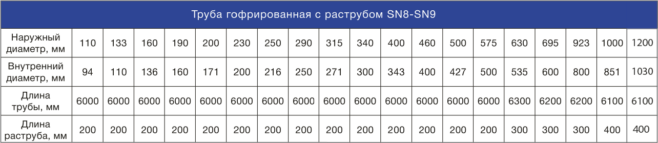 Гофрированные двухслойные трубы из ПЭ — badrus.by